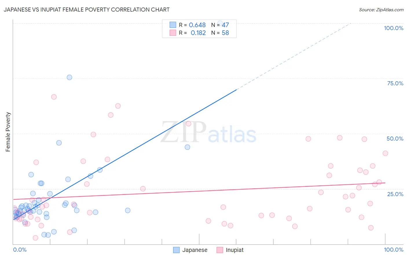 Japanese vs Inupiat Female Poverty