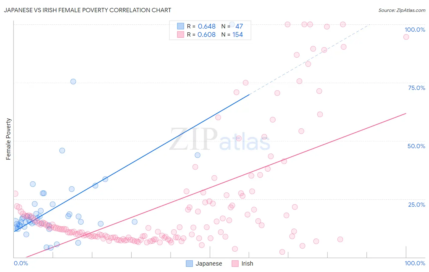 Japanese vs Irish Female Poverty