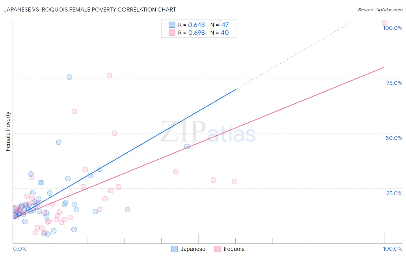 Japanese vs Iroquois Female Poverty