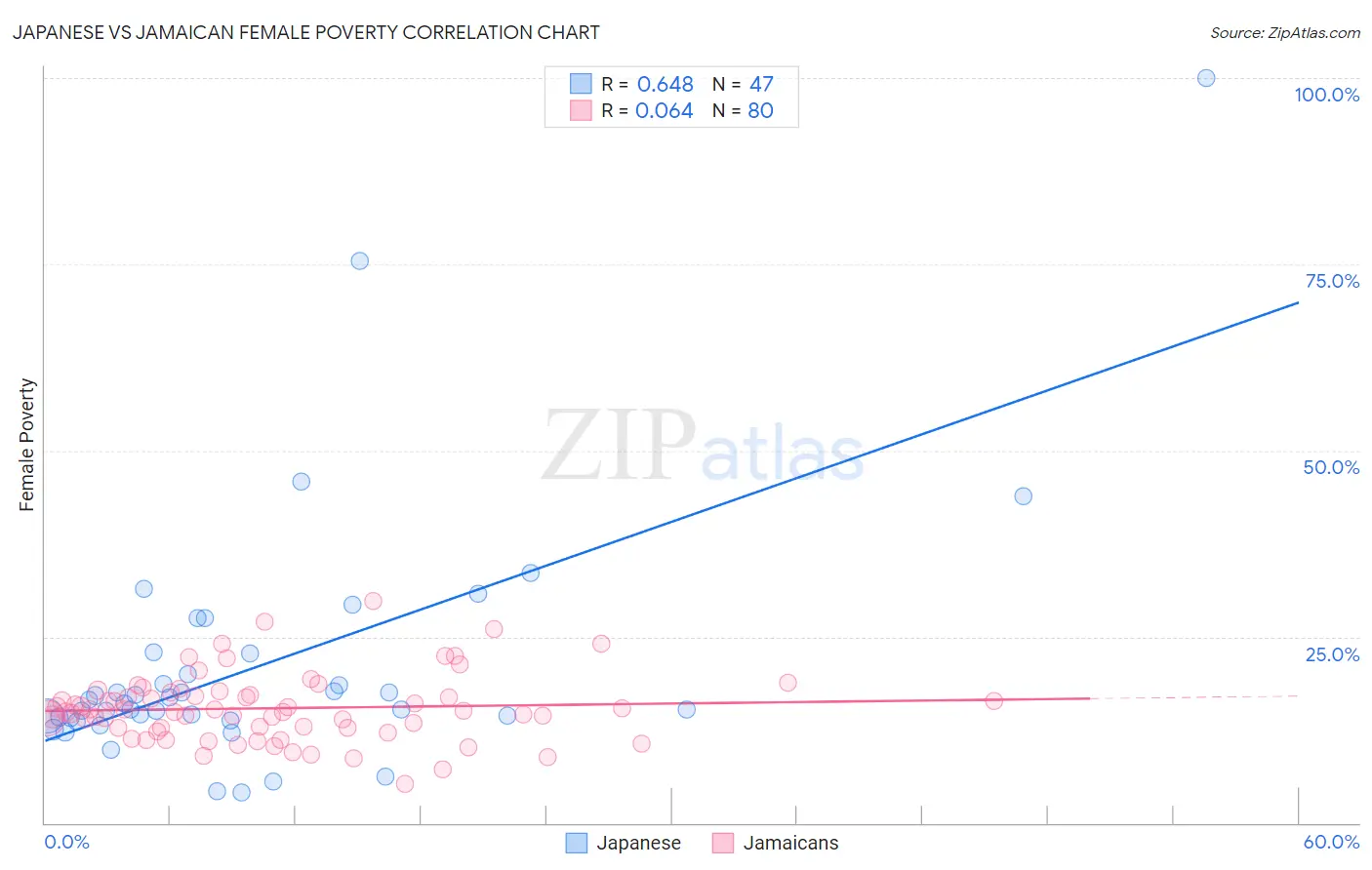 Japanese vs Jamaican Female Poverty