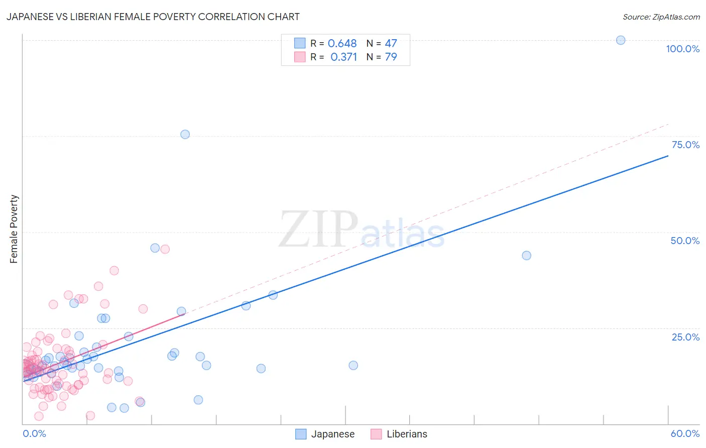 Japanese vs Liberian Female Poverty