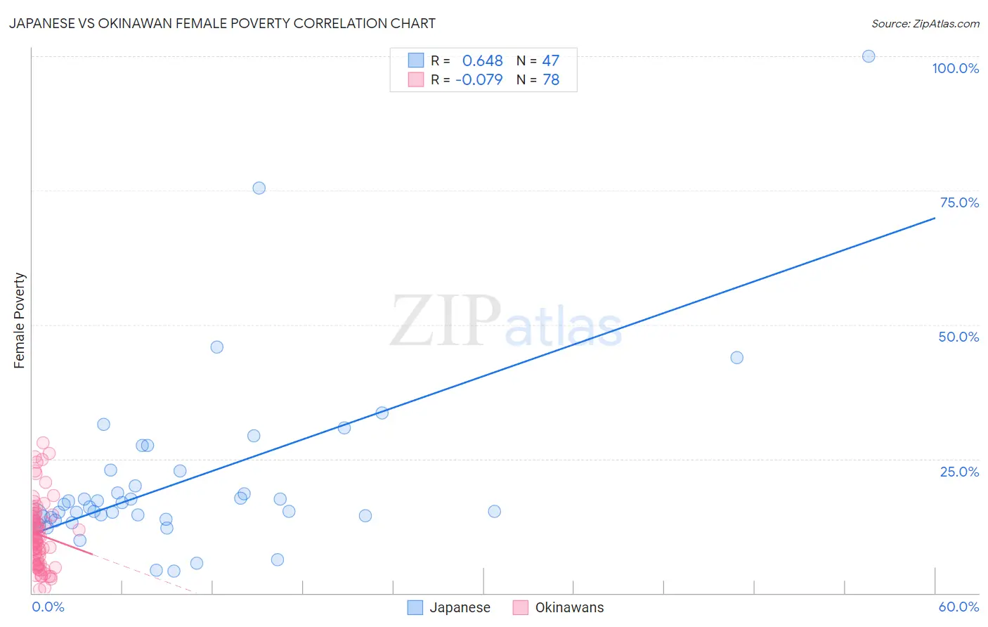 Japanese vs Okinawan Female Poverty