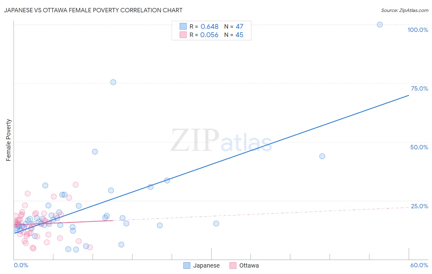 Japanese vs Ottawa Female Poverty