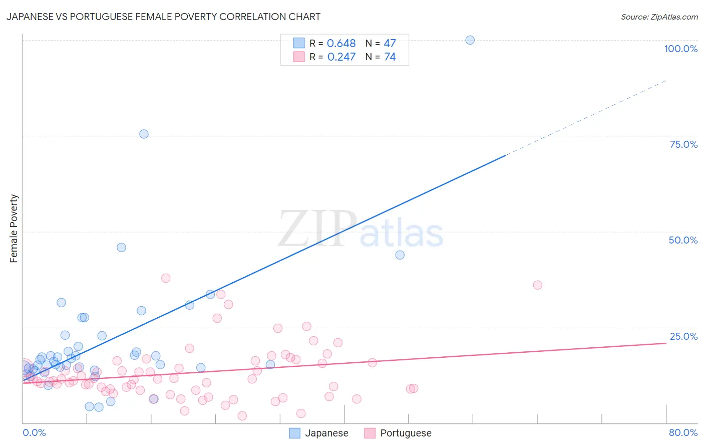 Japanese vs Portuguese Female Poverty