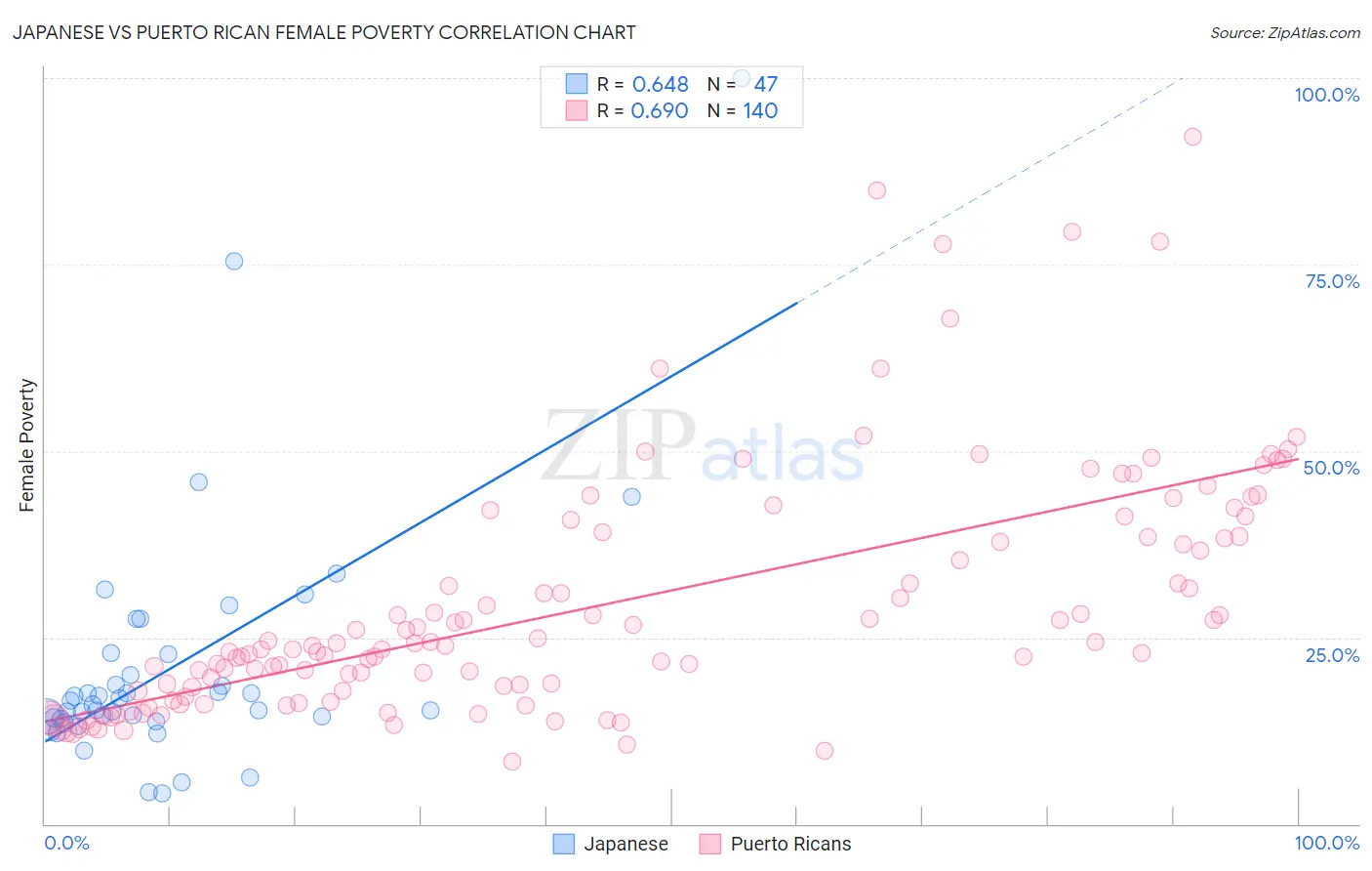 Japanese vs Puerto Rican Female Poverty