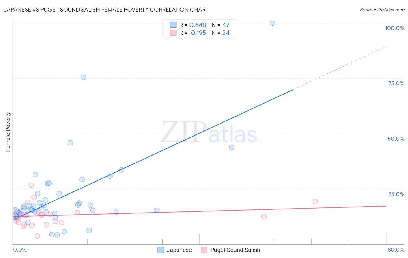 Japanese vs Puget Sound Salish Female Poverty