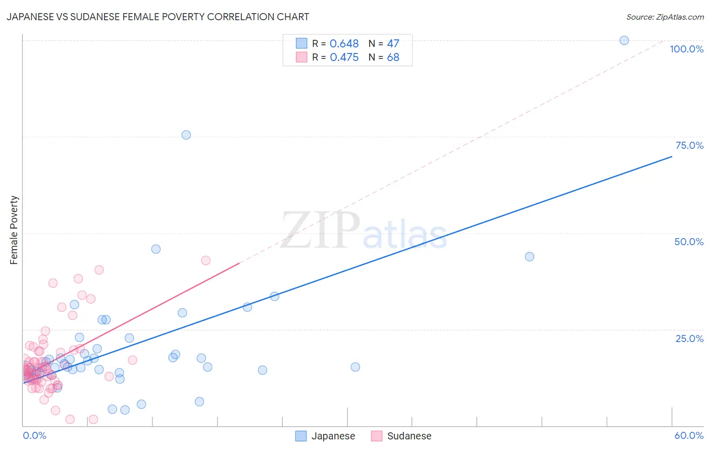 Japanese vs Sudanese Female Poverty