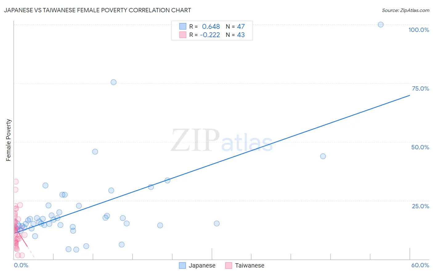 Japanese vs Taiwanese Female Poverty