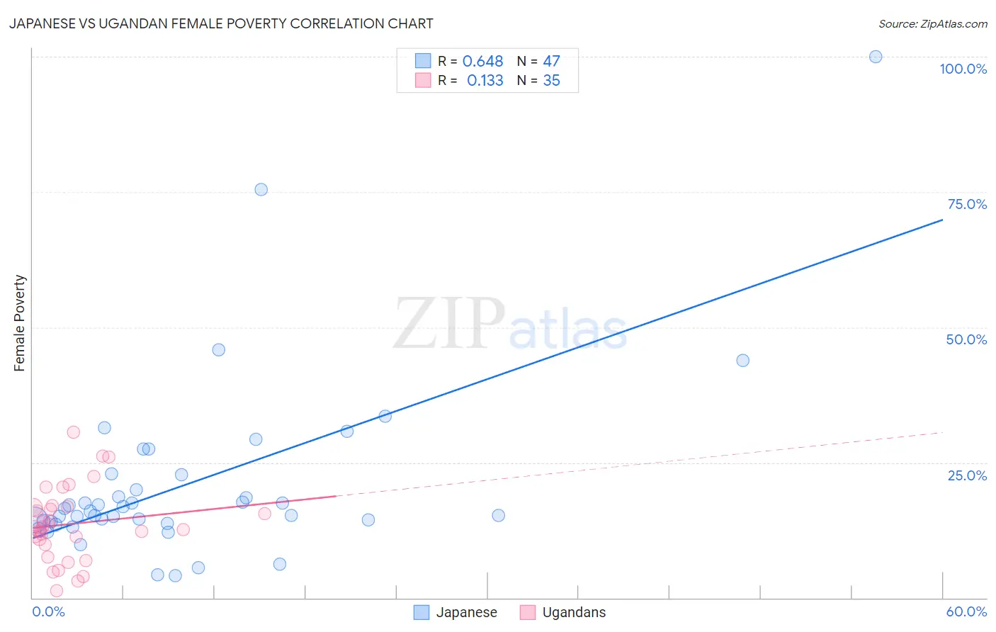Japanese vs Ugandan Female Poverty