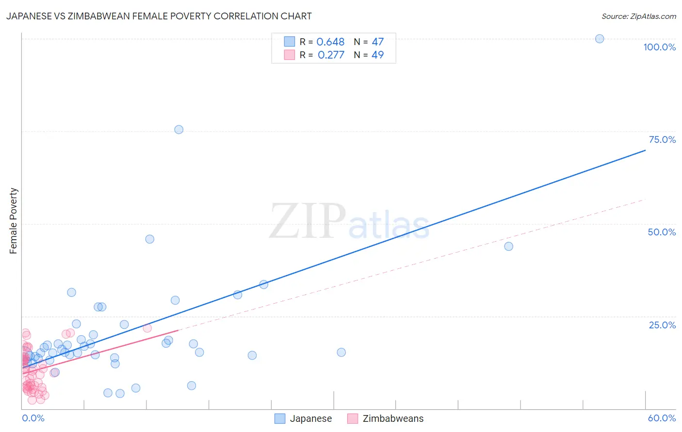 Japanese vs Zimbabwean Female Poverty