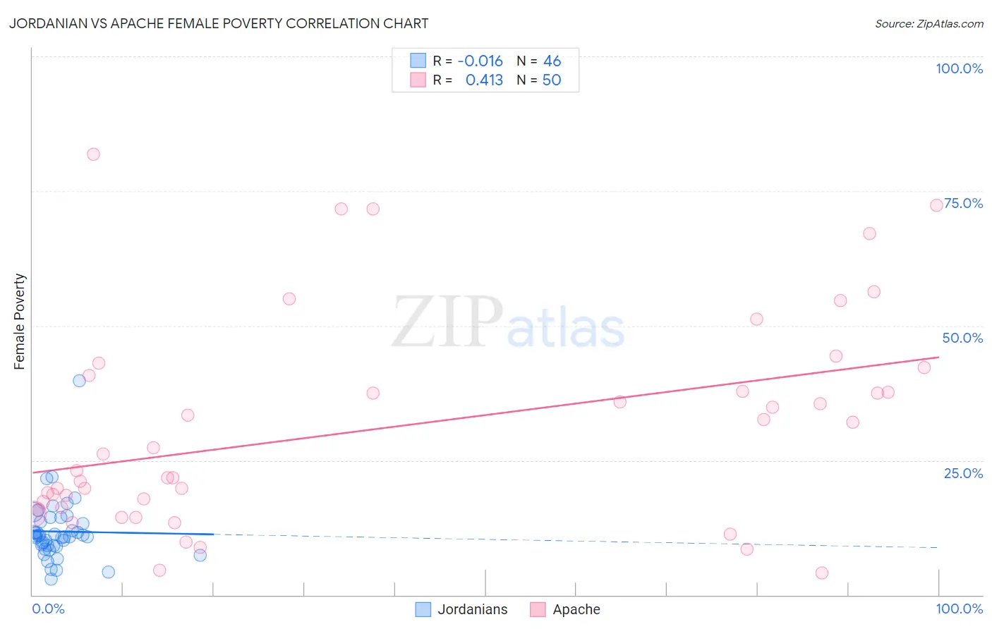 Jordanian vs Apache Female Poverty