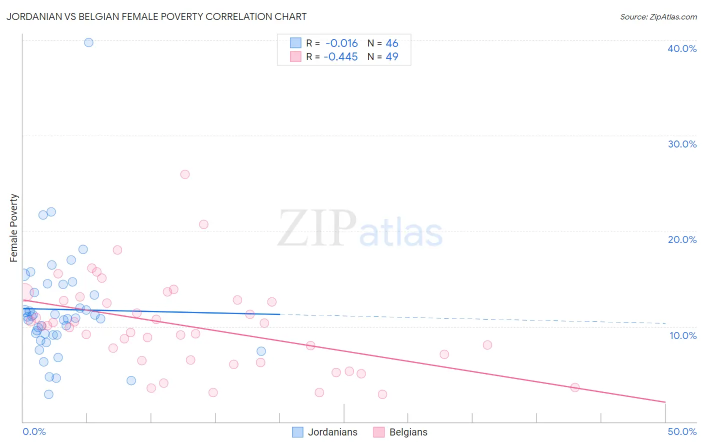 Jordanian vs Belgian Female Poverty