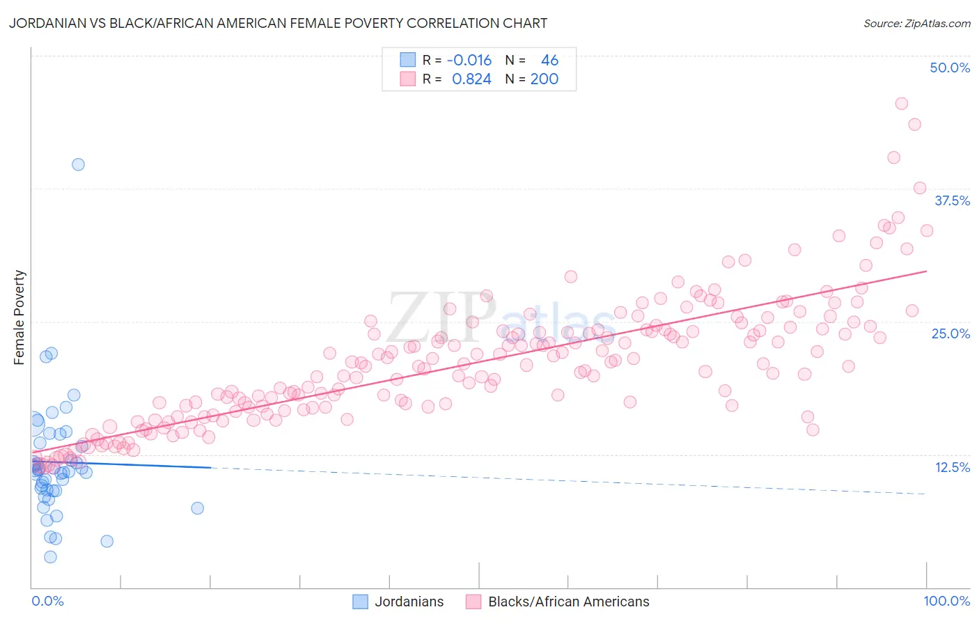 Jordanian vs Black/African American Female Poverty
