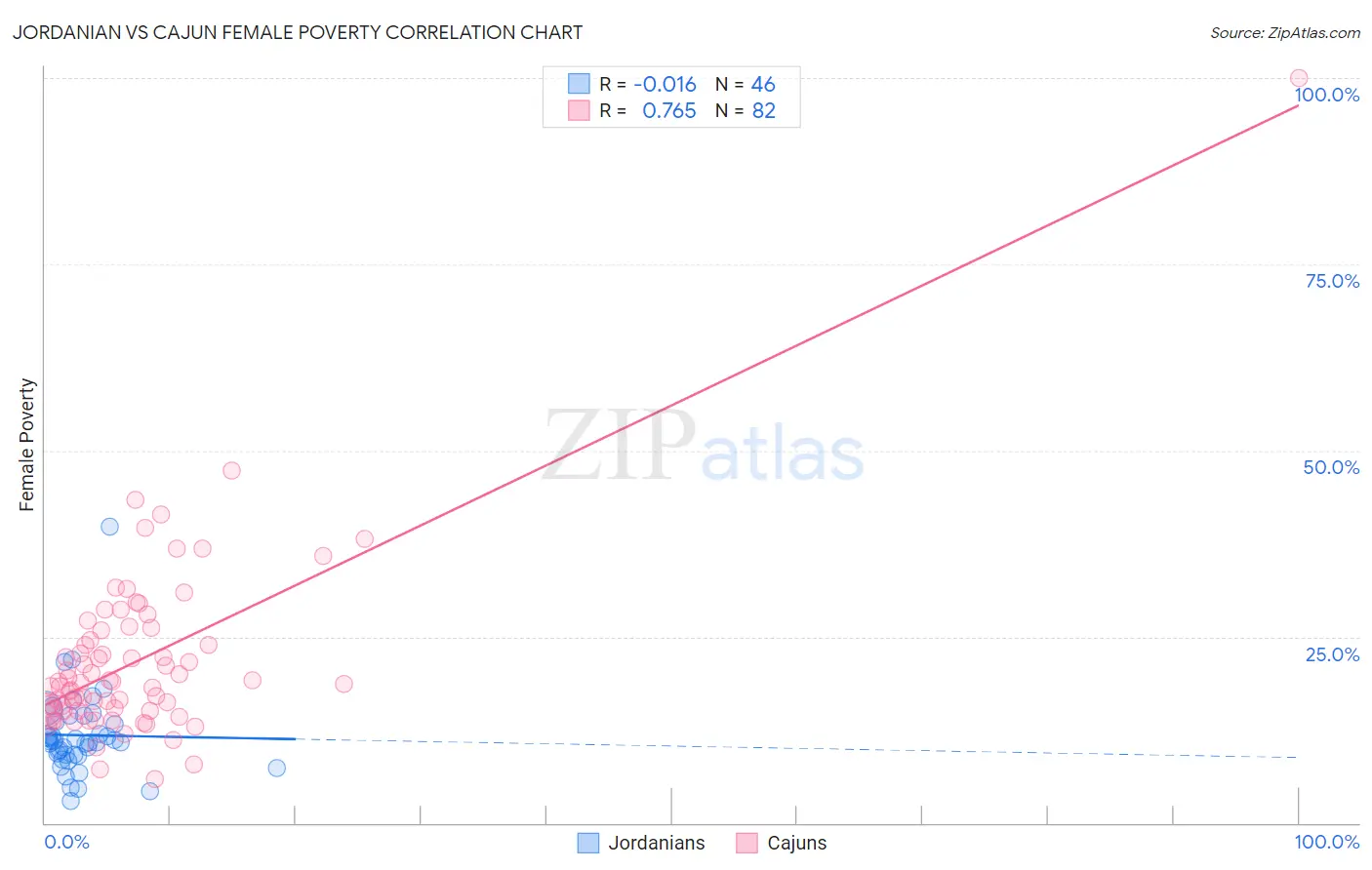 Jordanian vs Cajun Female Poverty