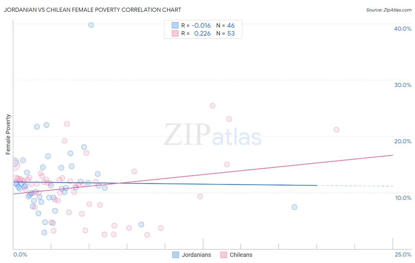 Jordanian vs Chilean Female Poverty