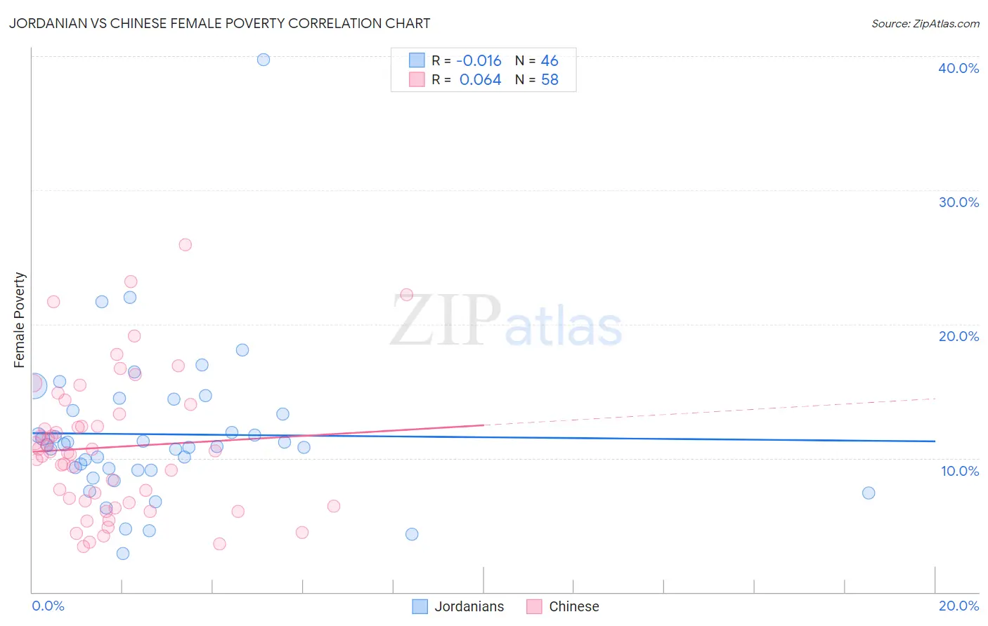 Jordanian vs Chinese Female Poverty