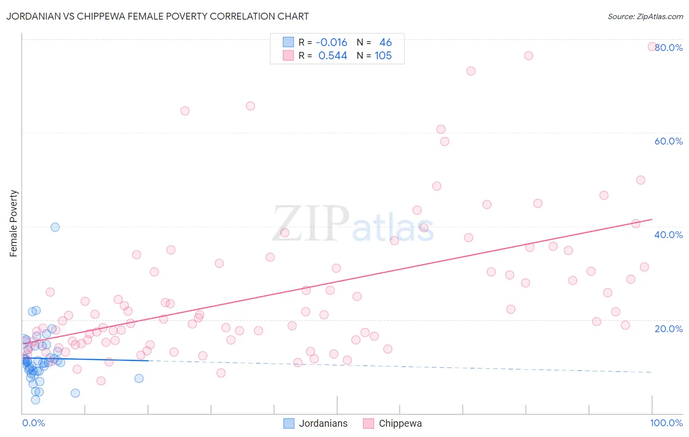 Jordanian vs Chippewa Female Poverty