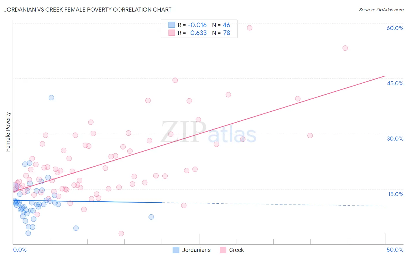 Jordanian vs Creek Female Poverty