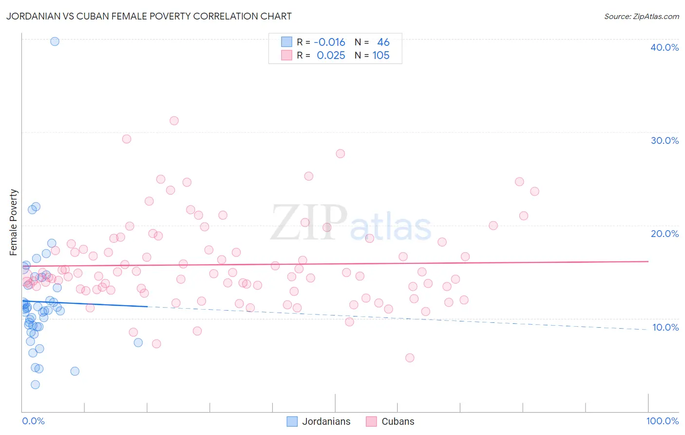 Jordanian vs Cuban Female Poverty