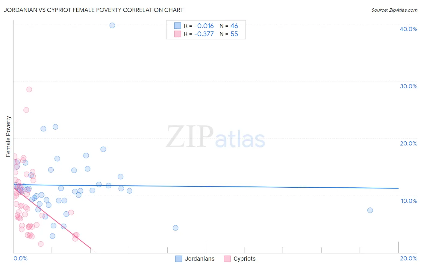 Jordanian vs Cypriot Female Poverty