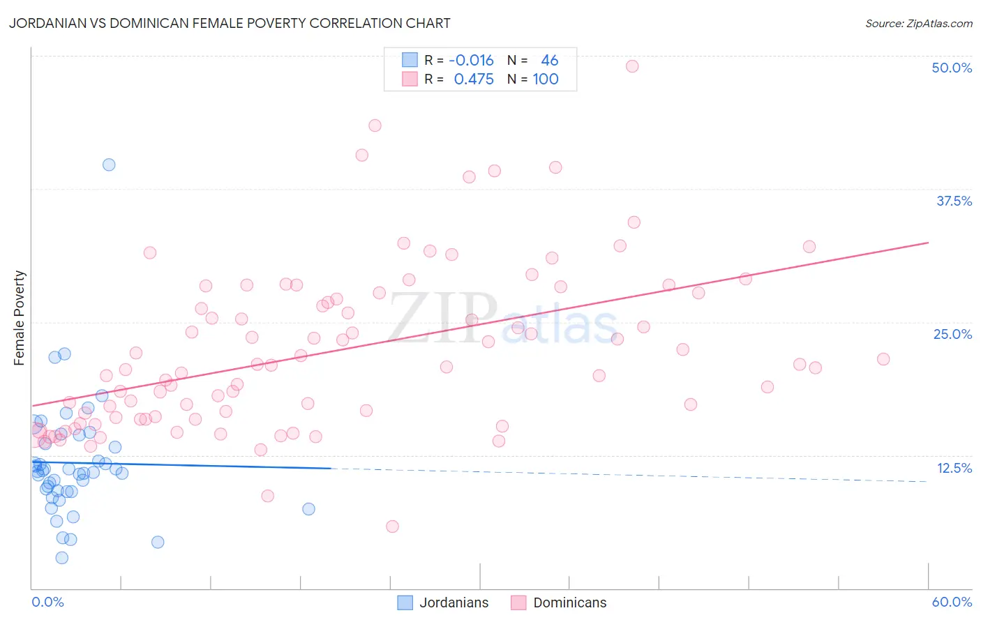 Jordanian vs Dominican Female Poverty