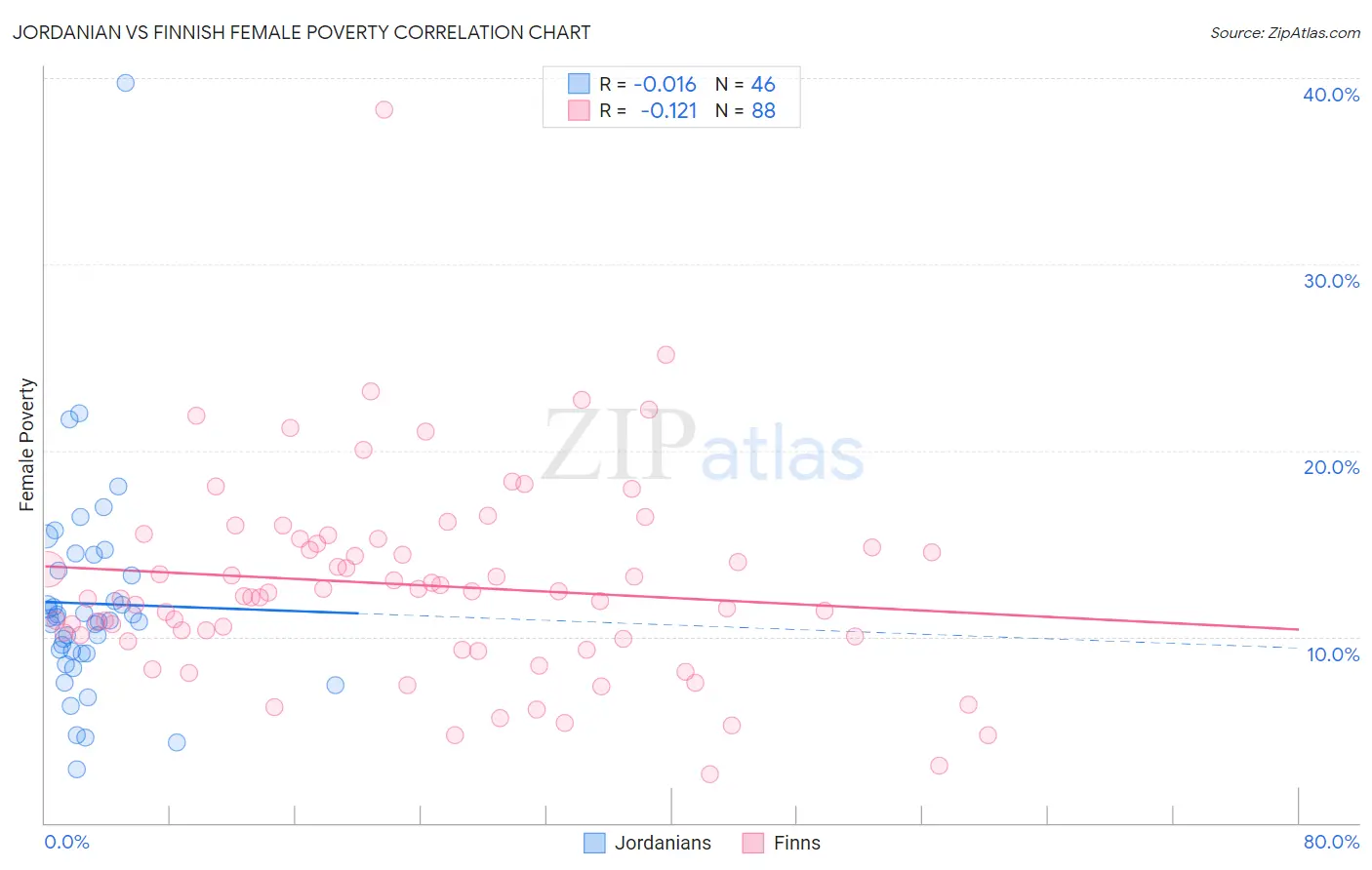 Jordanian vs Finnish Female Poverty