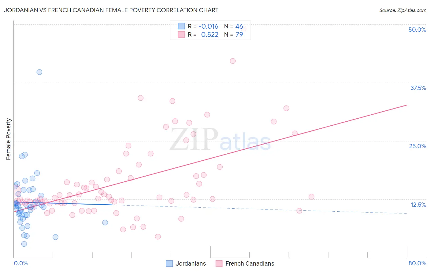 Jordanian vs French Canadian Female Poverty