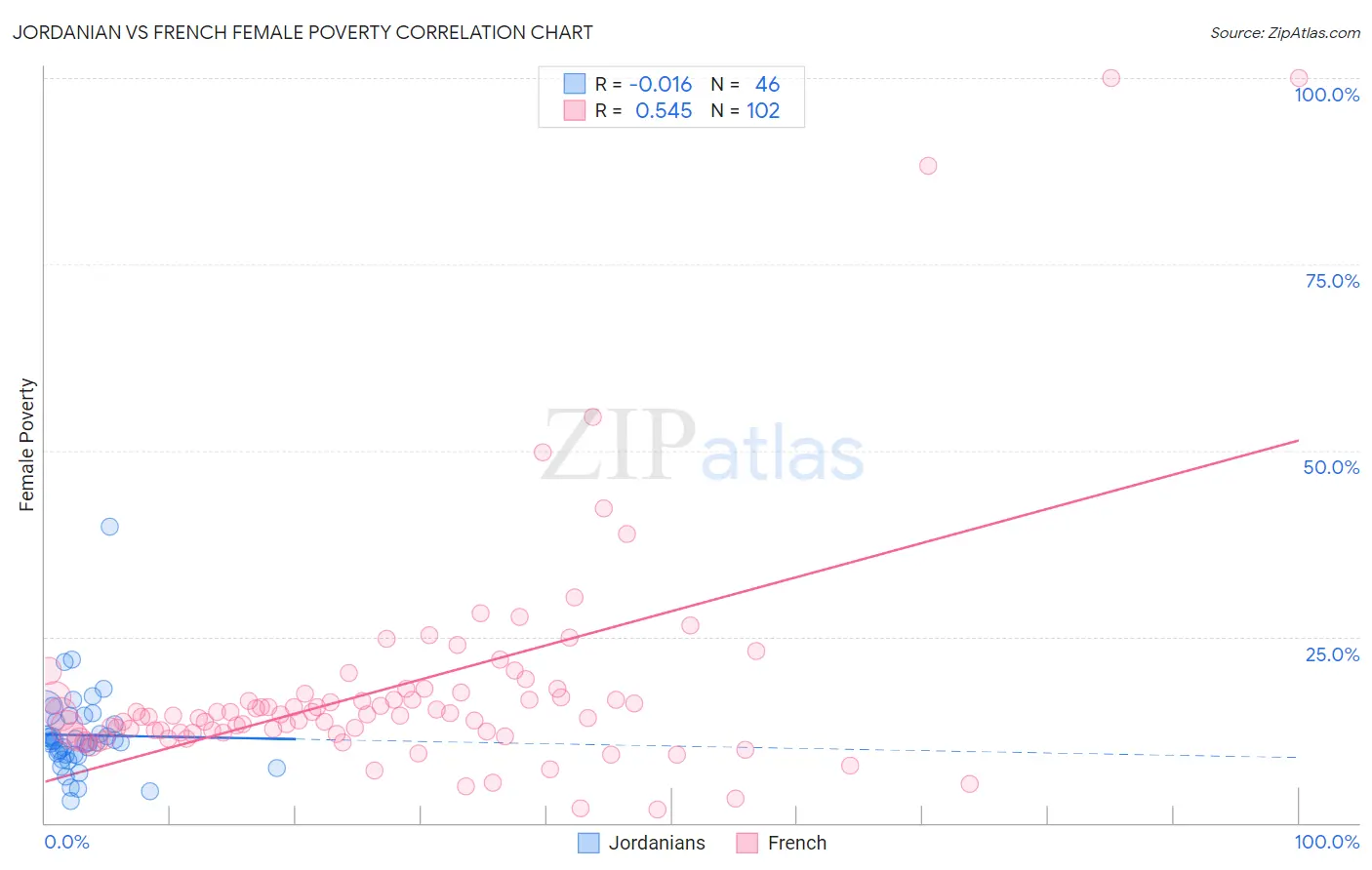 Jordanian vs French Female Poverty