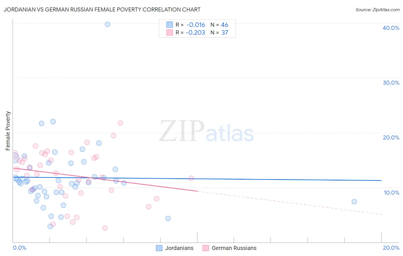 Jordanian vs German Russian Female Poverty