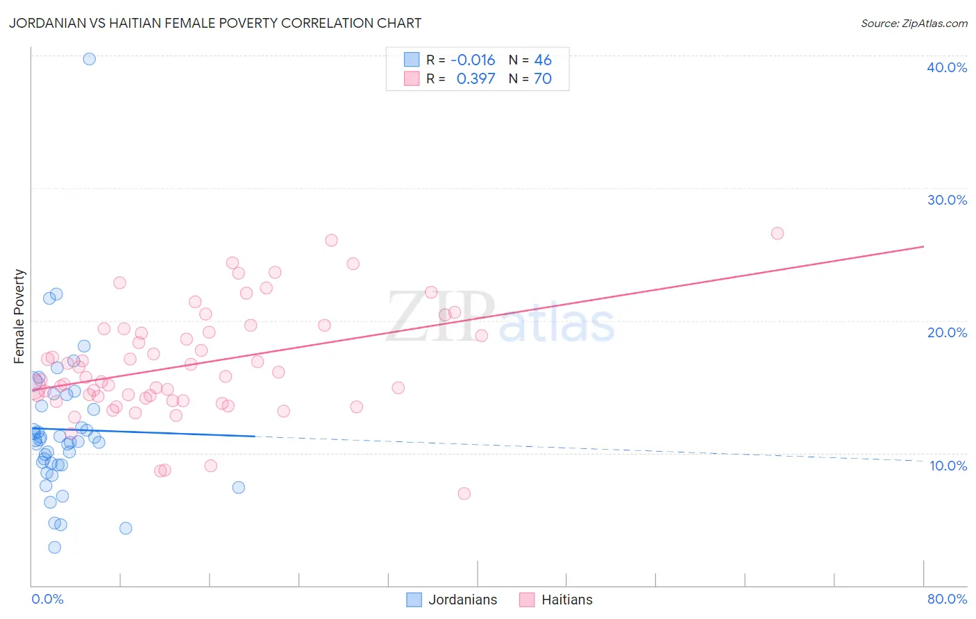 Jordanian vs Haitian Female Poverty