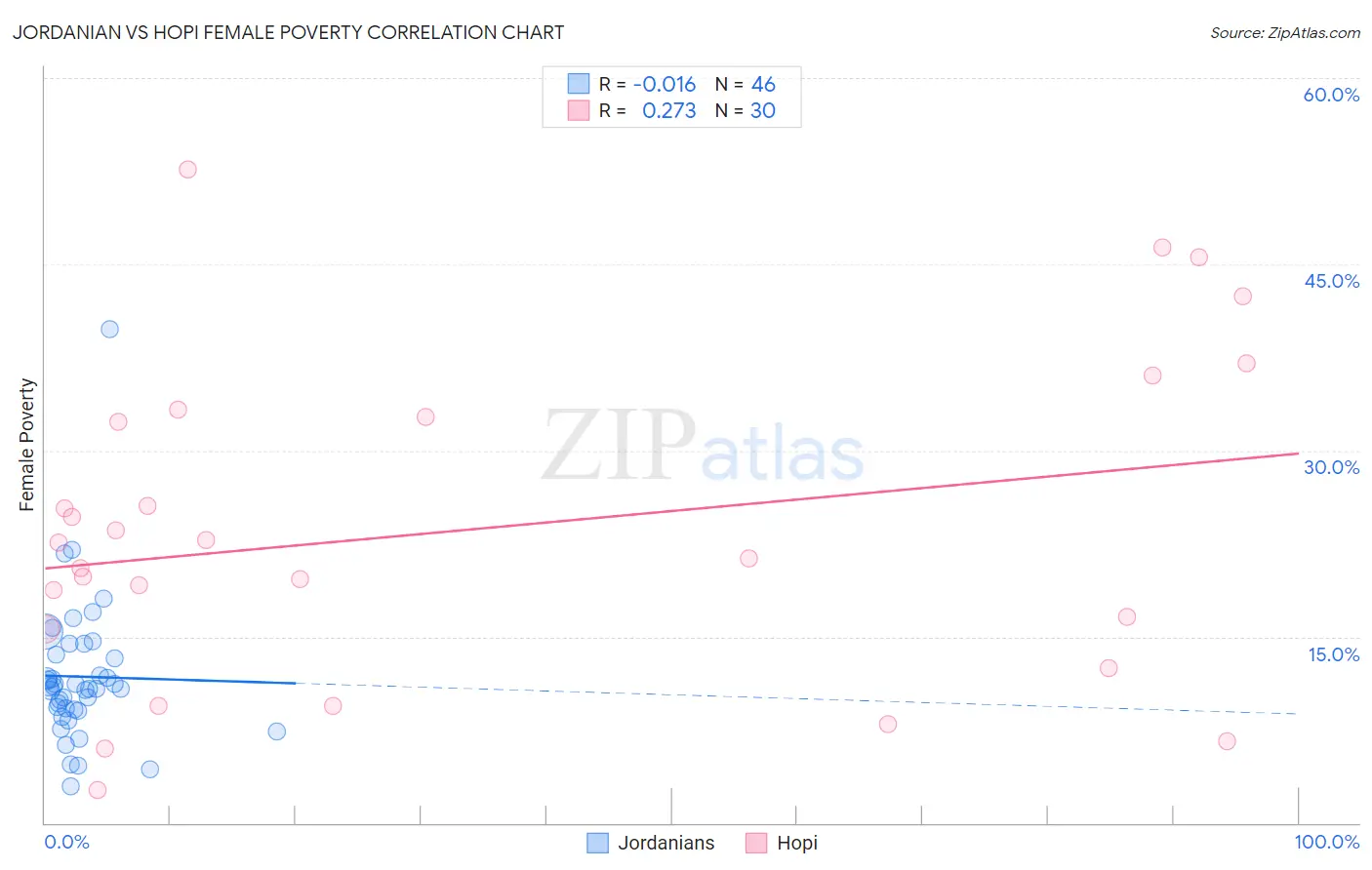 Jordanian vs Hopi Female Poverty