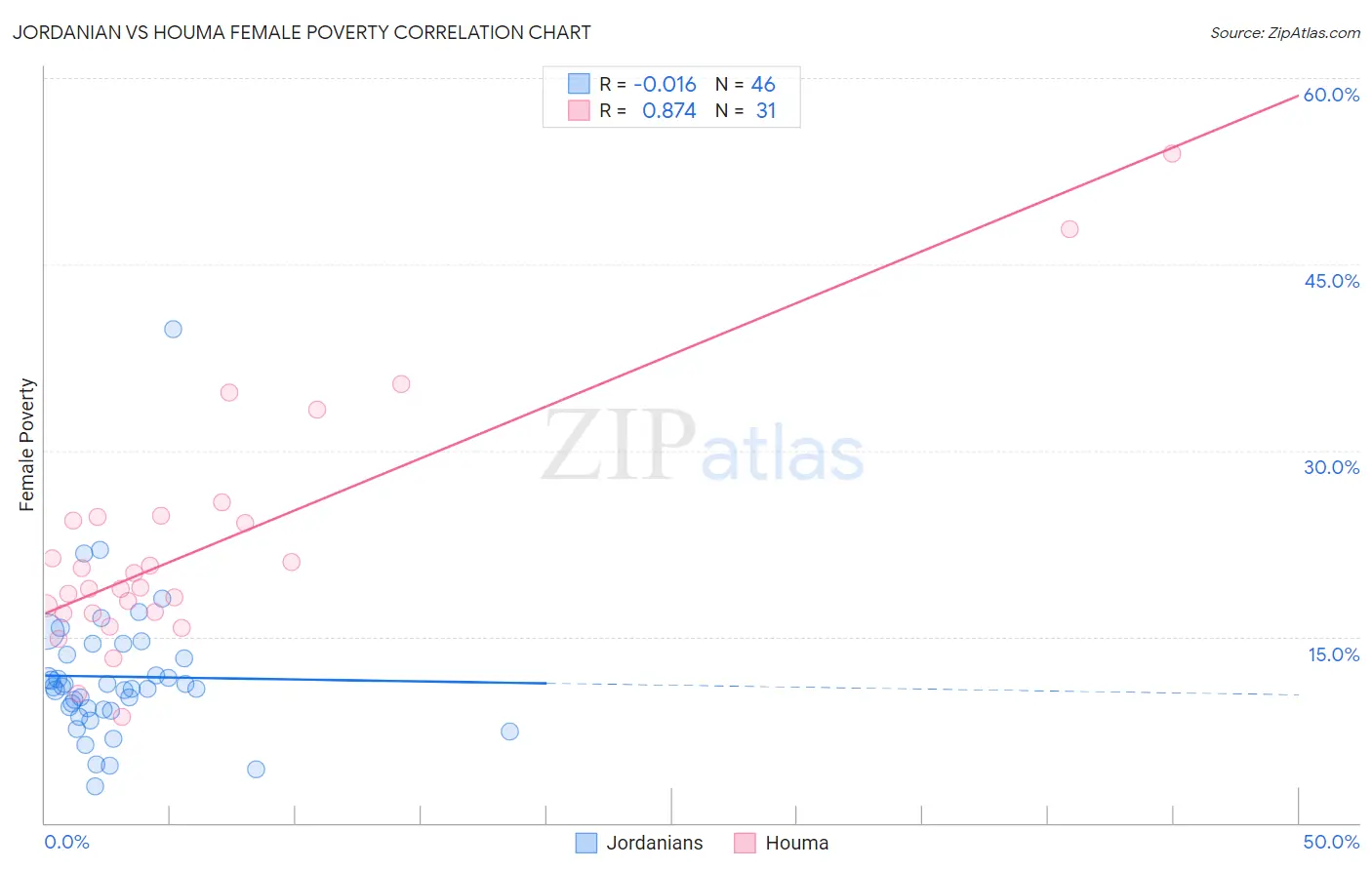 Jordanian vs Houma Female Poverty