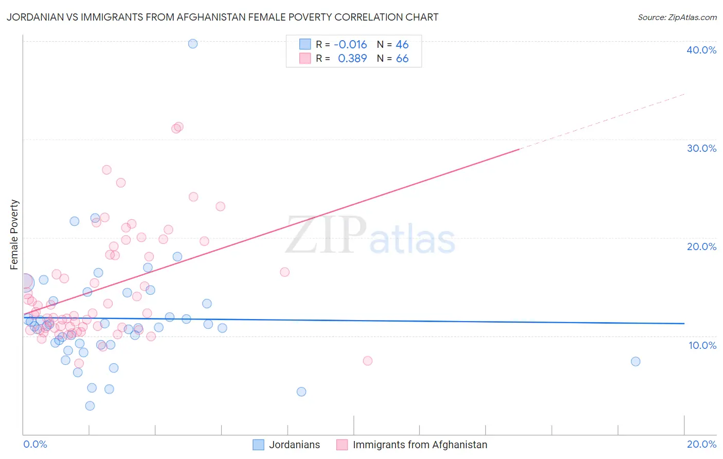 Jordanian vs Immigrants from Afghanistan Female Poverty