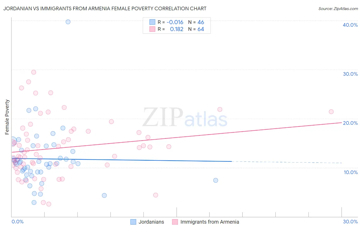 Jordanian vs Immigrants from Armenia Female Poverty