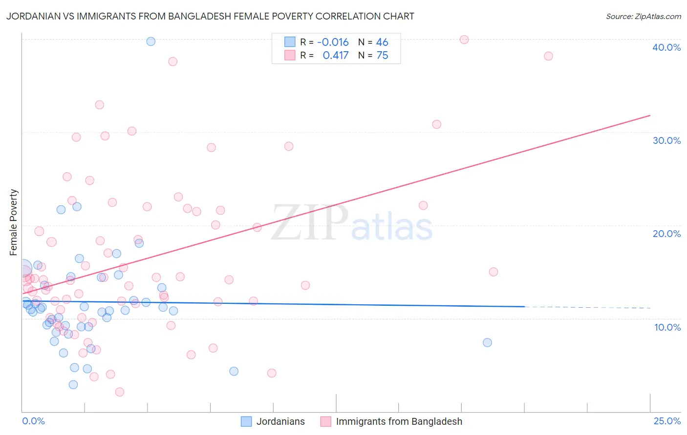 Jordanian vs Immigrants from Bangladesh Female Poverty