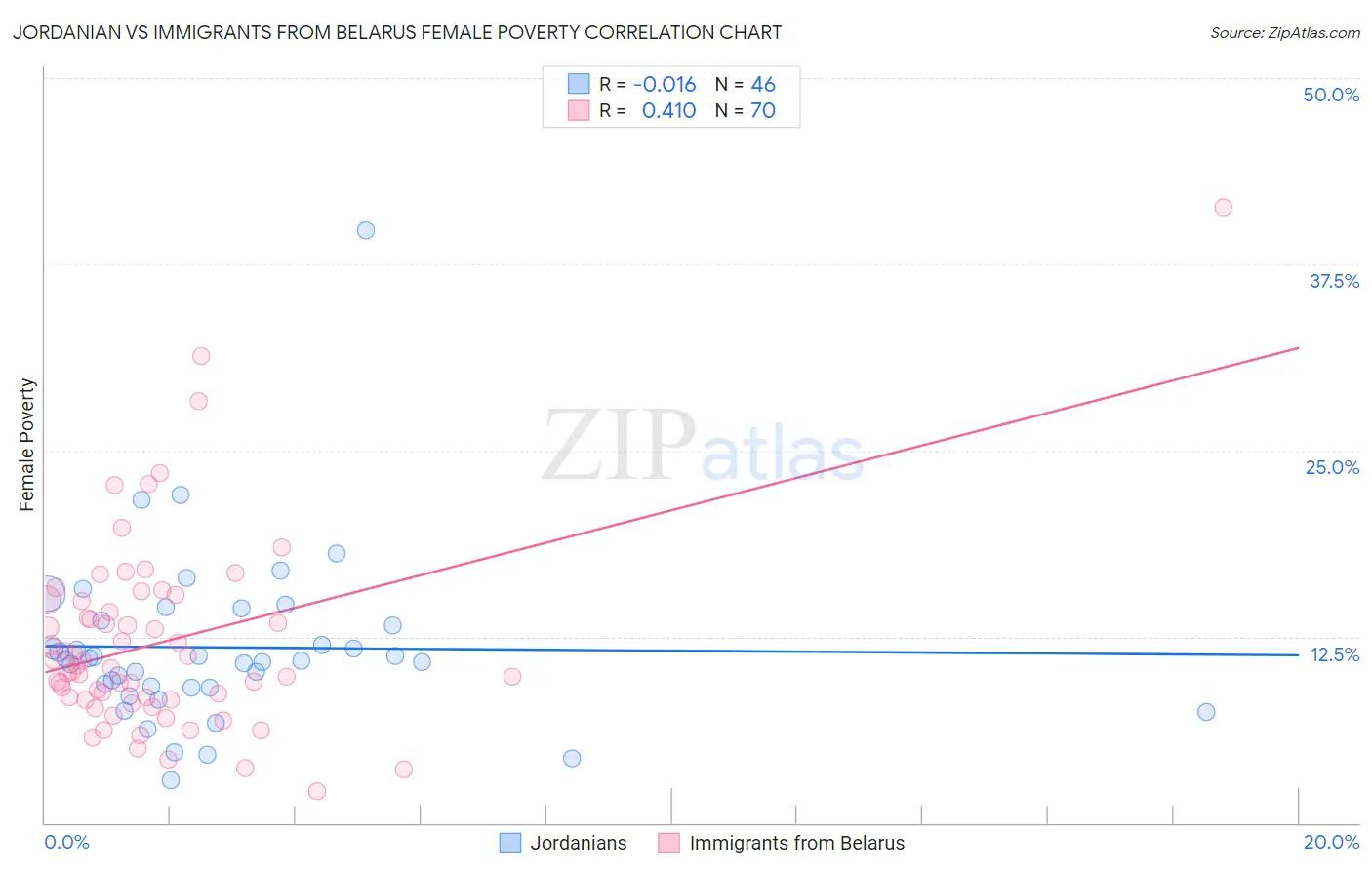 Jordanian vs Immigrants from Belarus Female Poverty