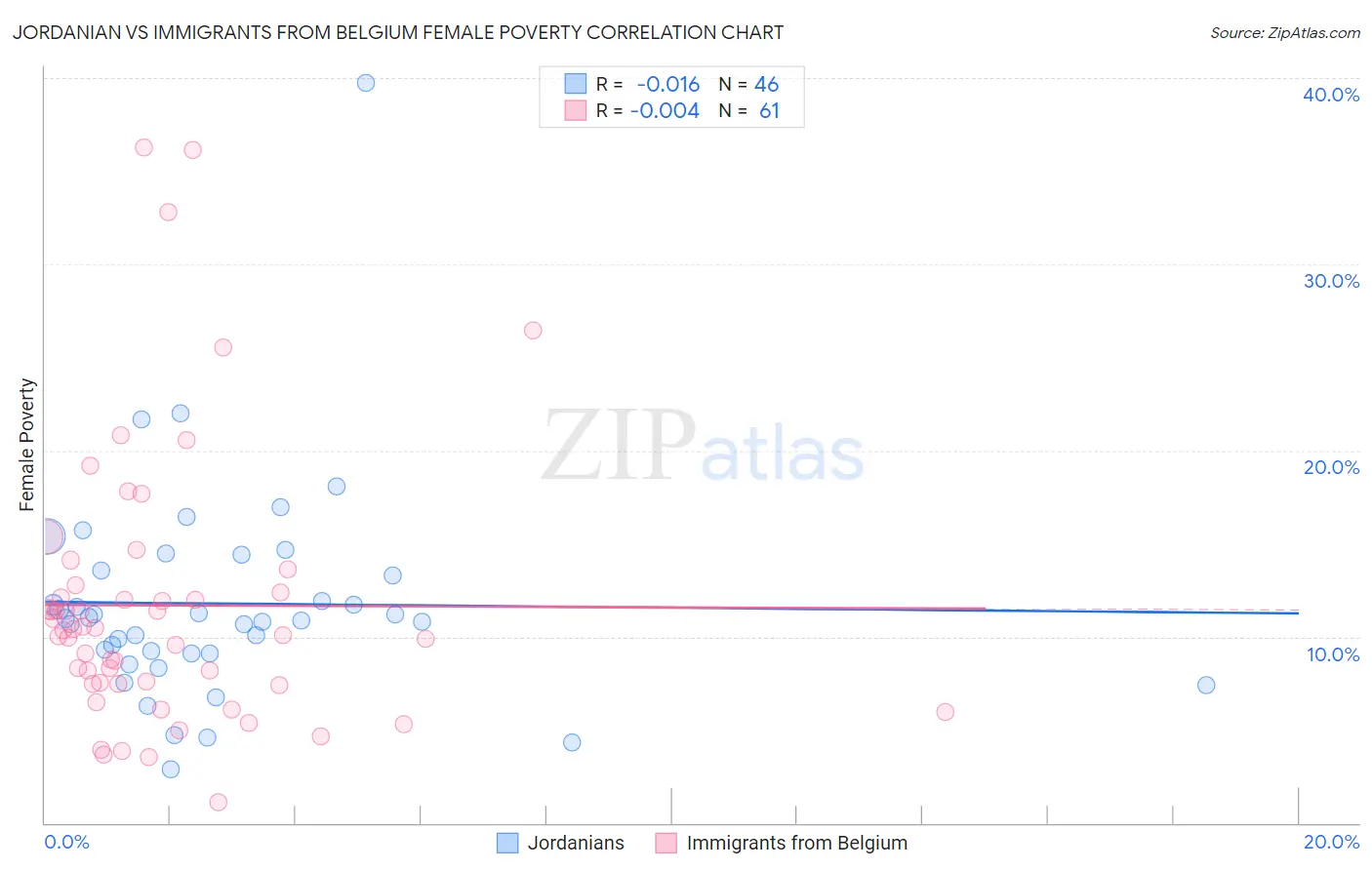 Jordanian vs Immigrants from Belgium Female Poverty