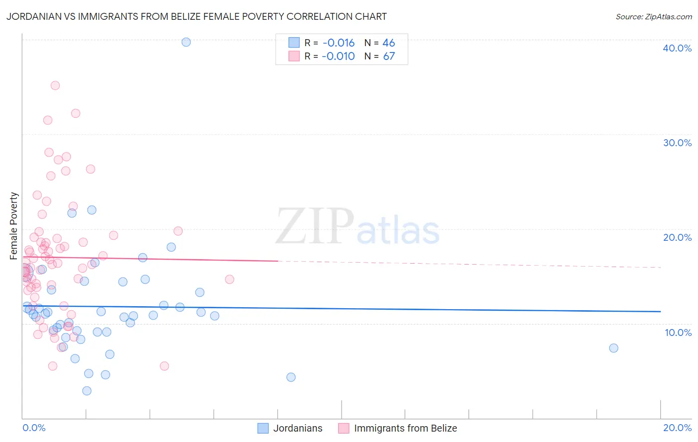 Jordanian vs Immigrants from Belize Female Poverty