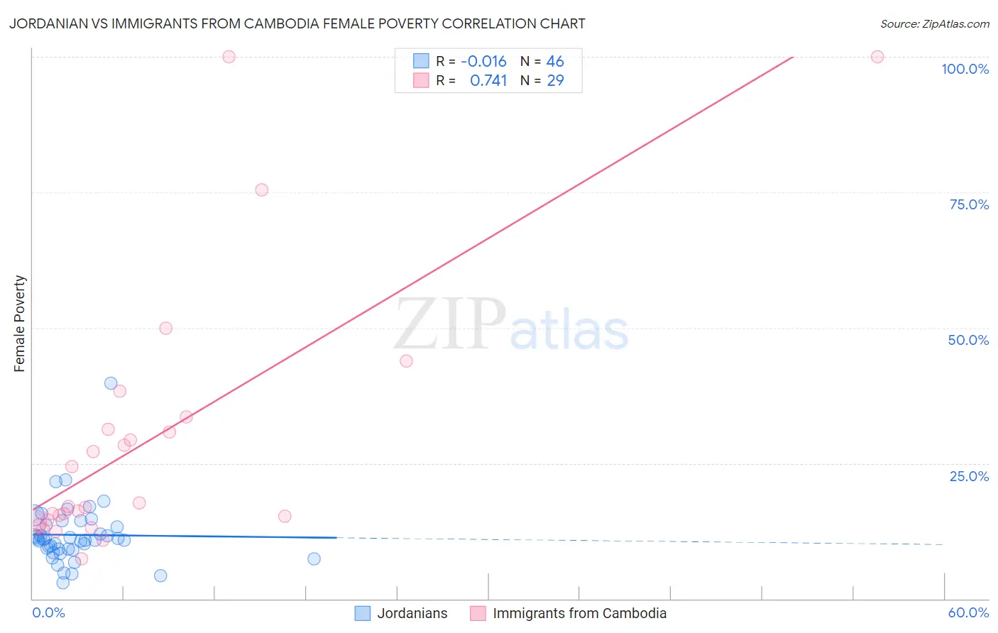 Jordanian vs Immigrants from Cambodia Female Poverty