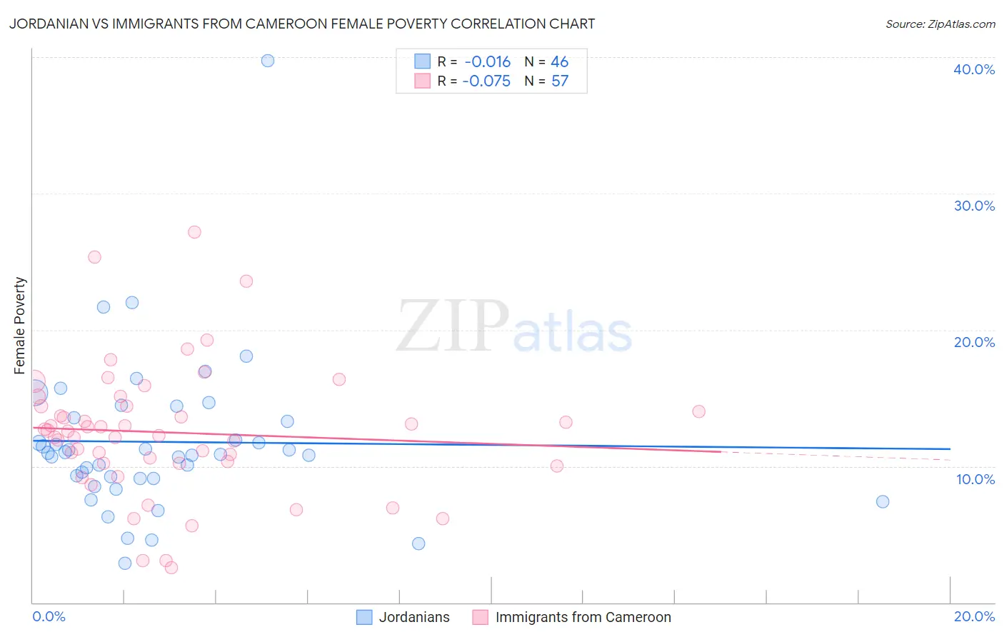 Jordanian vs Immigrants from Cameroon Female Poverty