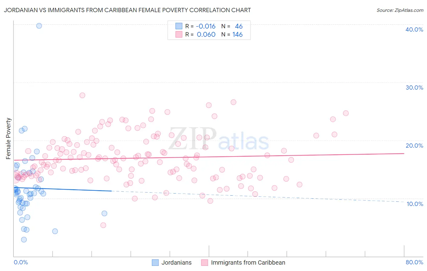 Jordanian vs Immigrants from Caribbean Female Poverty