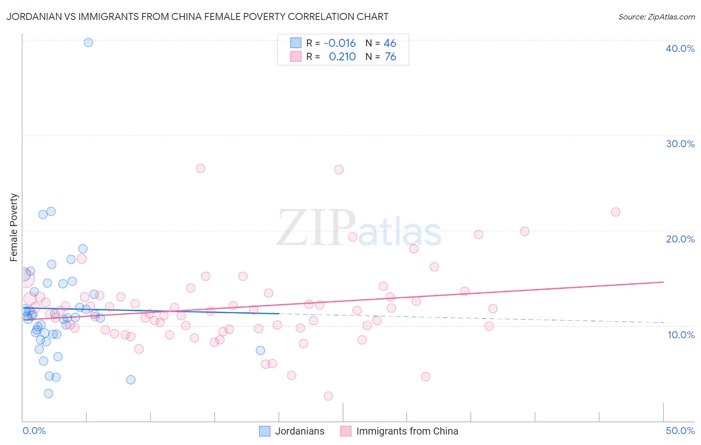 Jordanian vs Immigrants from China Female Poverty