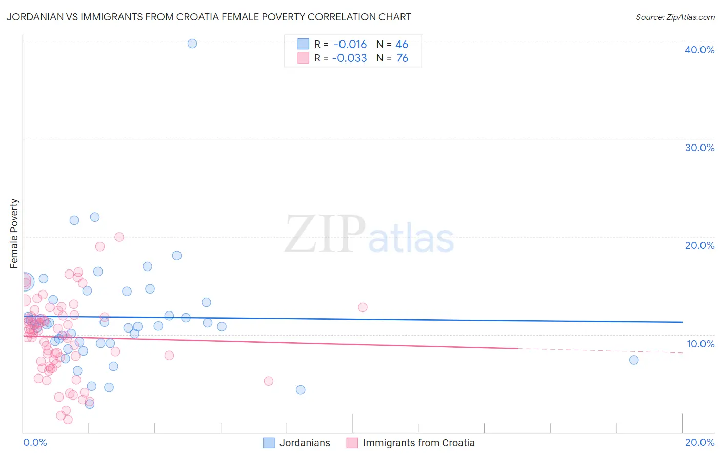 Jordanian vs Immigrants from Croatia Female Poverty