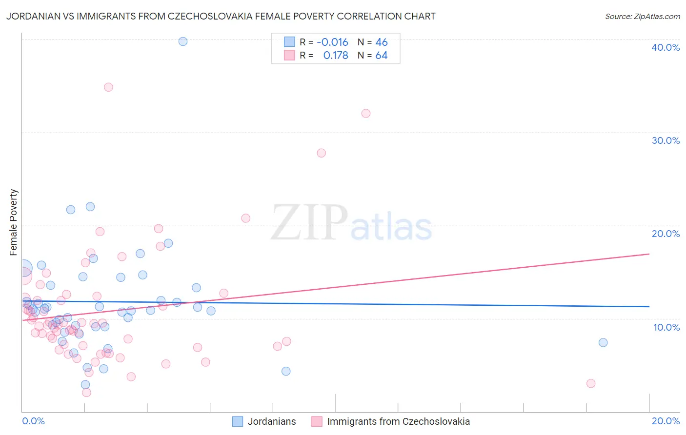 Jordanian vs Immigrants from Czechoslovakia Female Poverty