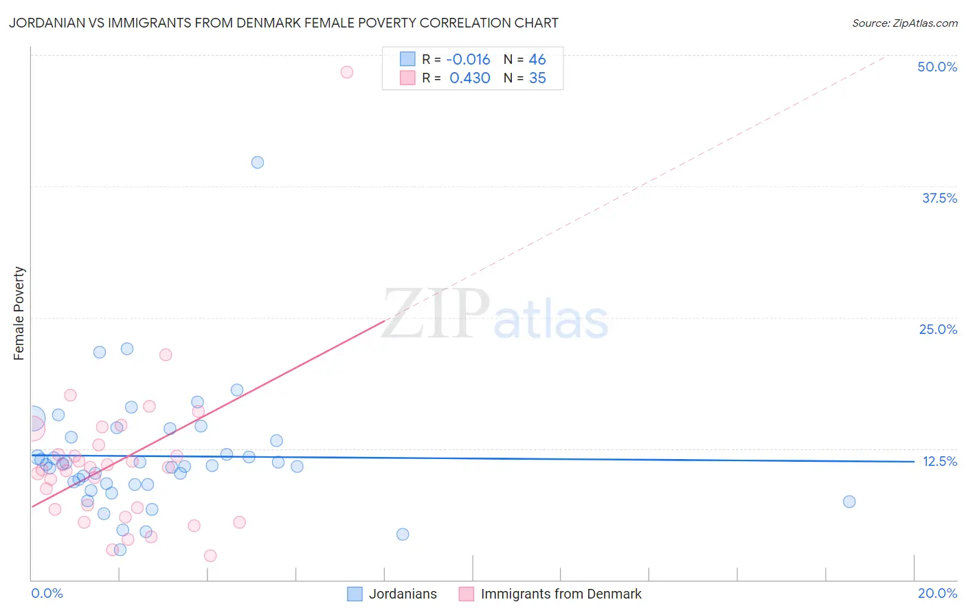 Jordanian vs Immigrants from Denmark Female Poverty