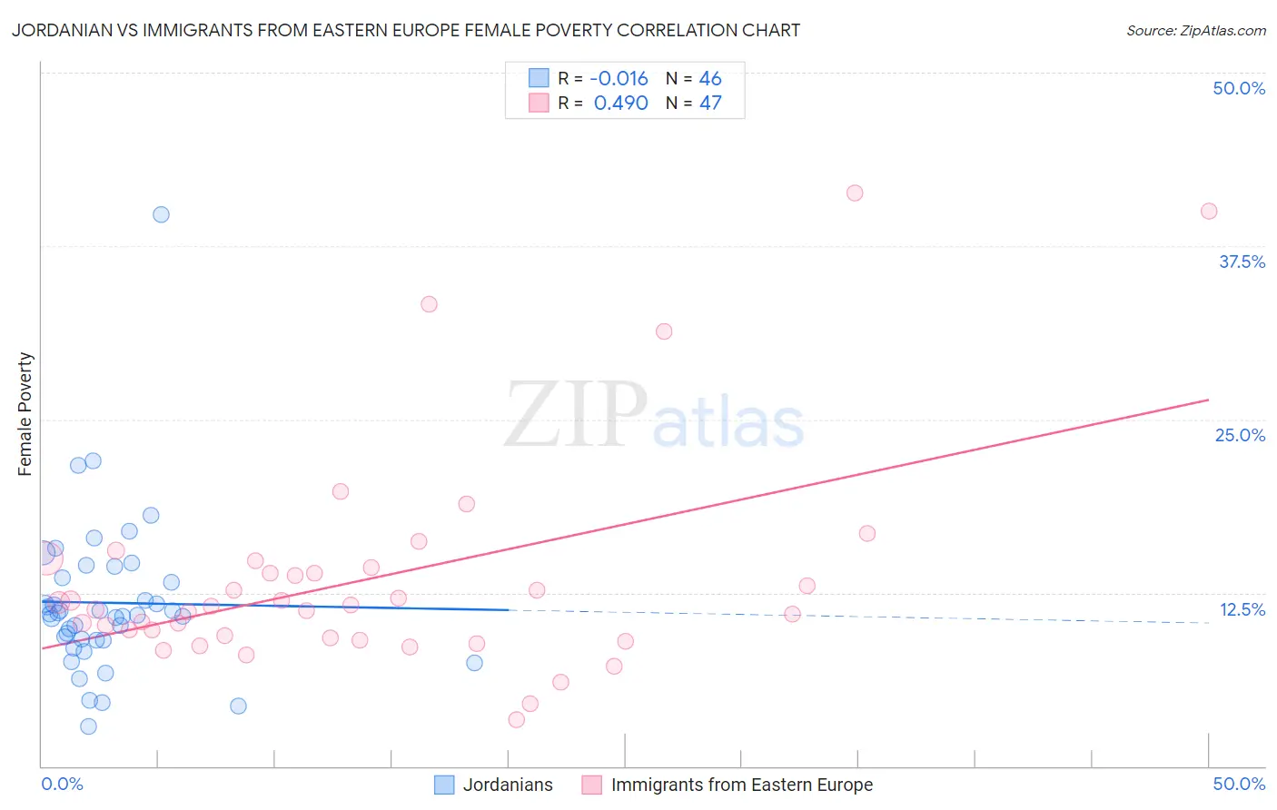 Jordanian vs Immigrants from Eastern Europe Female Poverty