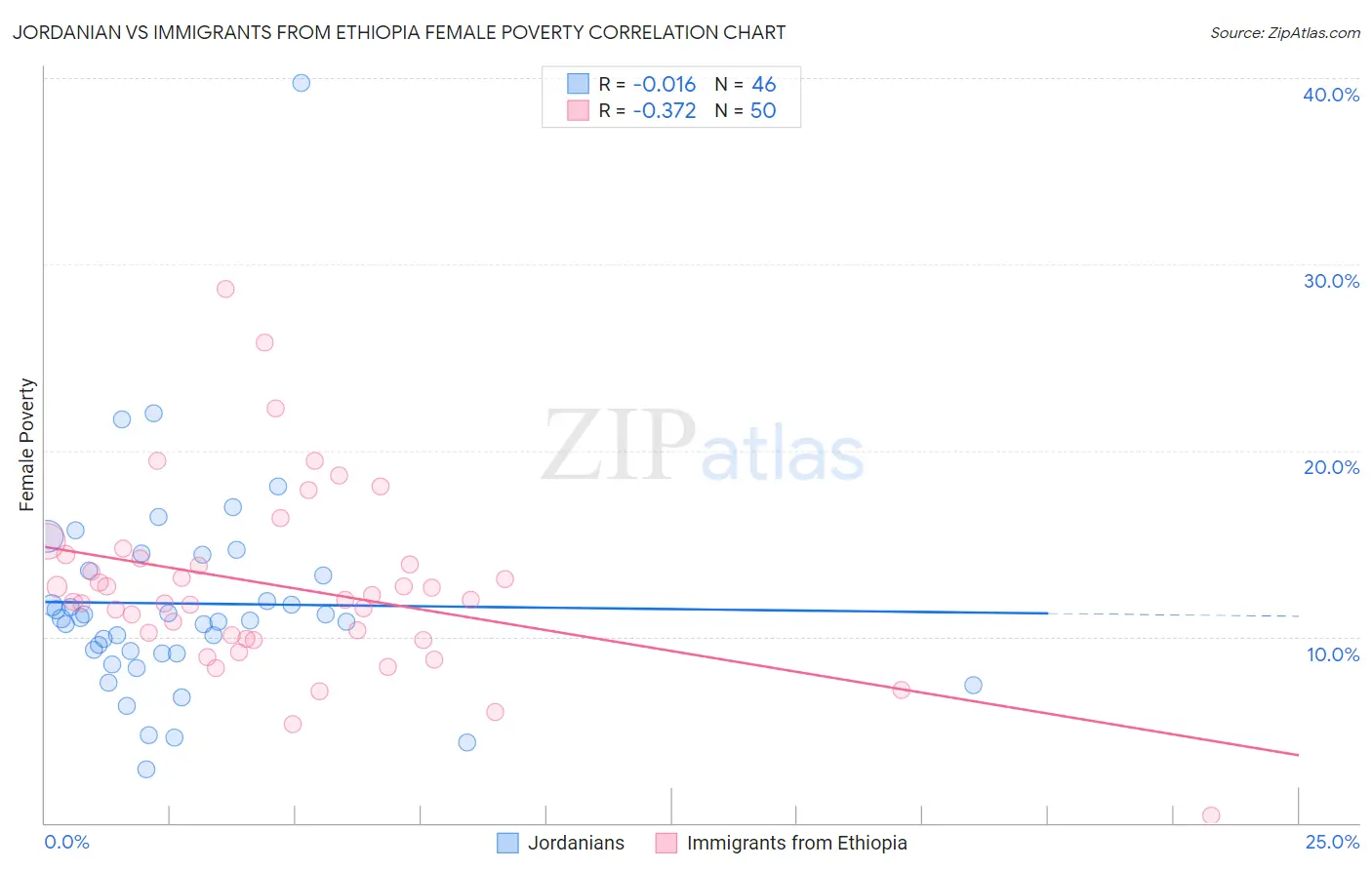 Jordanian vs Immigrants from Ethiopia Female Poverty