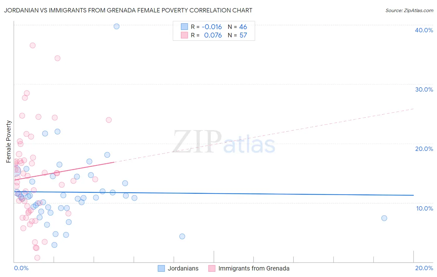 Jordanian vs Immigrants from Grenada Female Poverty