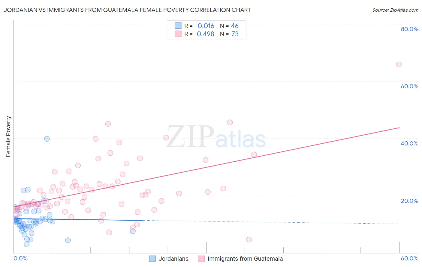 Jordanian vs Immigrants from Guatemala Female Poverty