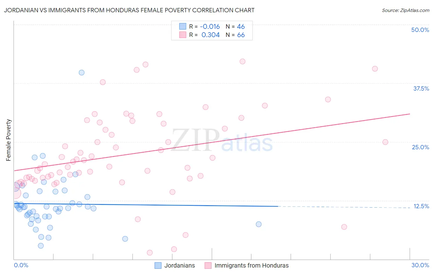 Jordanian vs Immigrants from Honduras Female Poverty